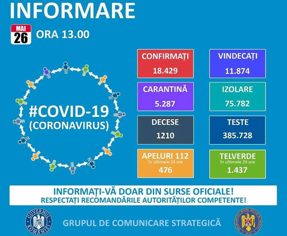Un singur caz de COVID 19 confirmat în județul Suceava în ultimele 24 de ore