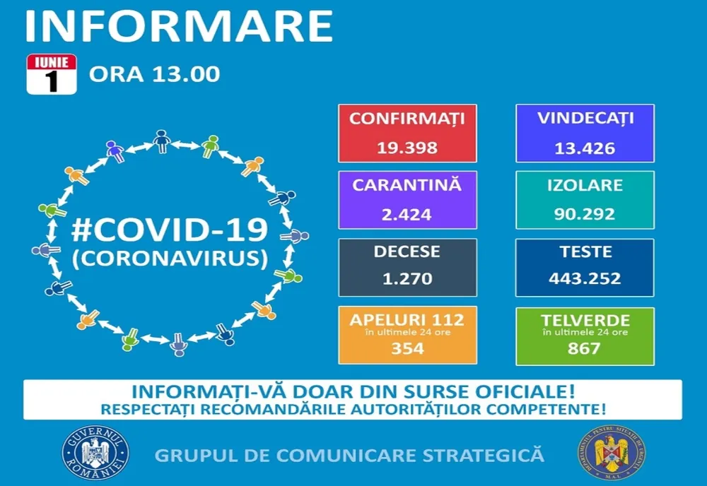 13 cazuri noi de COVID 19 în ultimele 24 de ore