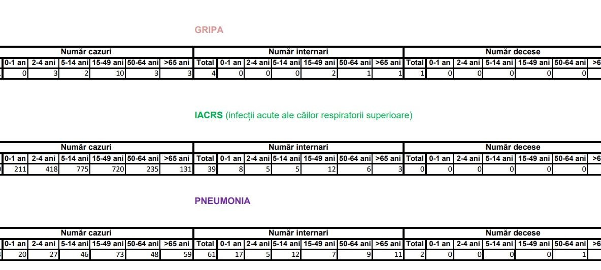 24 cazuri de gripă înregistrate săptămâna trecută în Suceava
