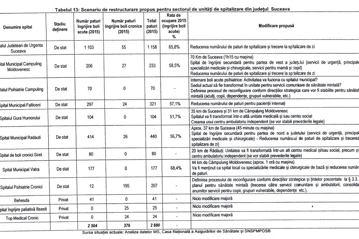 Desființarea a trei spitale din Suceava și reducerea paturilor din celelalte, scenariul „horror” propus de Ministerului Sănătății
