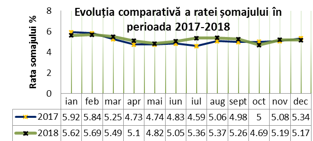 Șomaj în ușoară scădere la sfârșitul anului trecut în județul Suceava