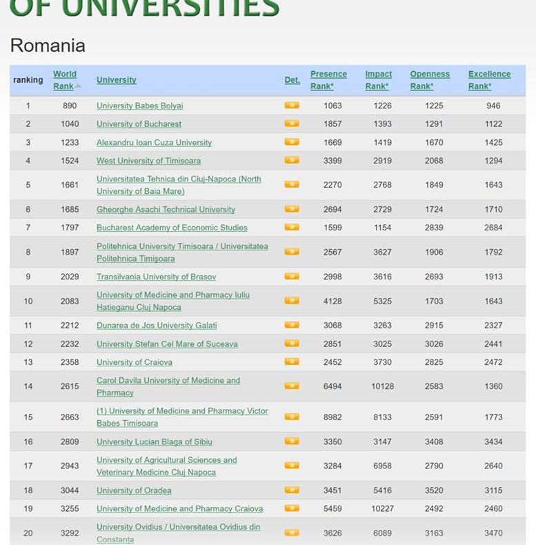 USV ocupă locul 12, la nivel național, în Webometrics Ranking of World Universities