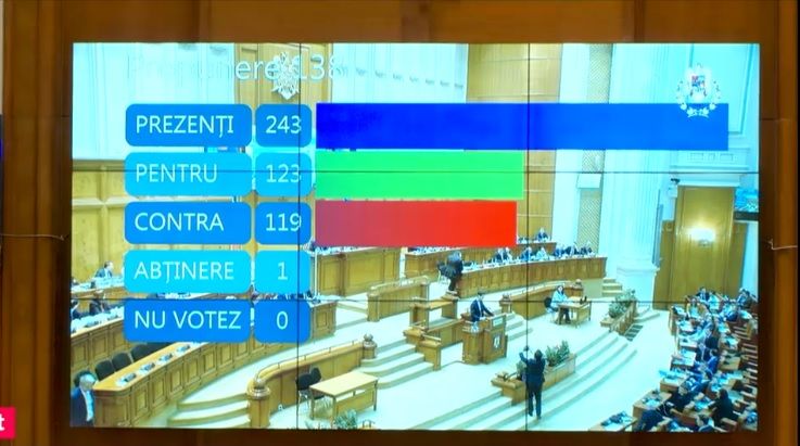 Jumătate dintre parlamentarii suceveni au chiulit de la votul pentru majorarea alocației. Trei au votat împotrivă