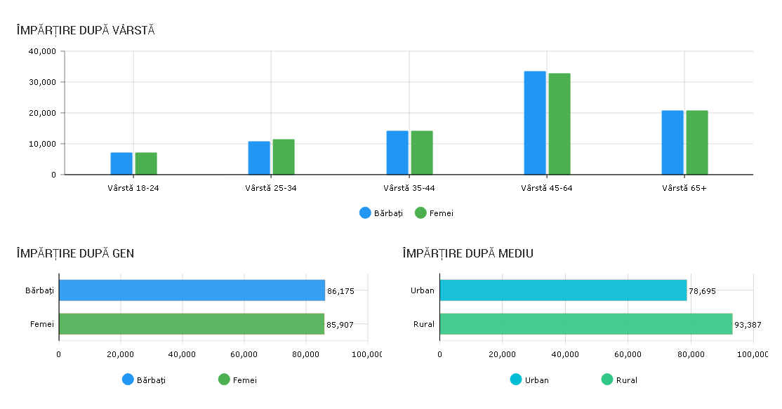 Prezență cu zece procente mai mare la vot în județul Suceava față de europarlamentarele din 2014, la ora 16.00