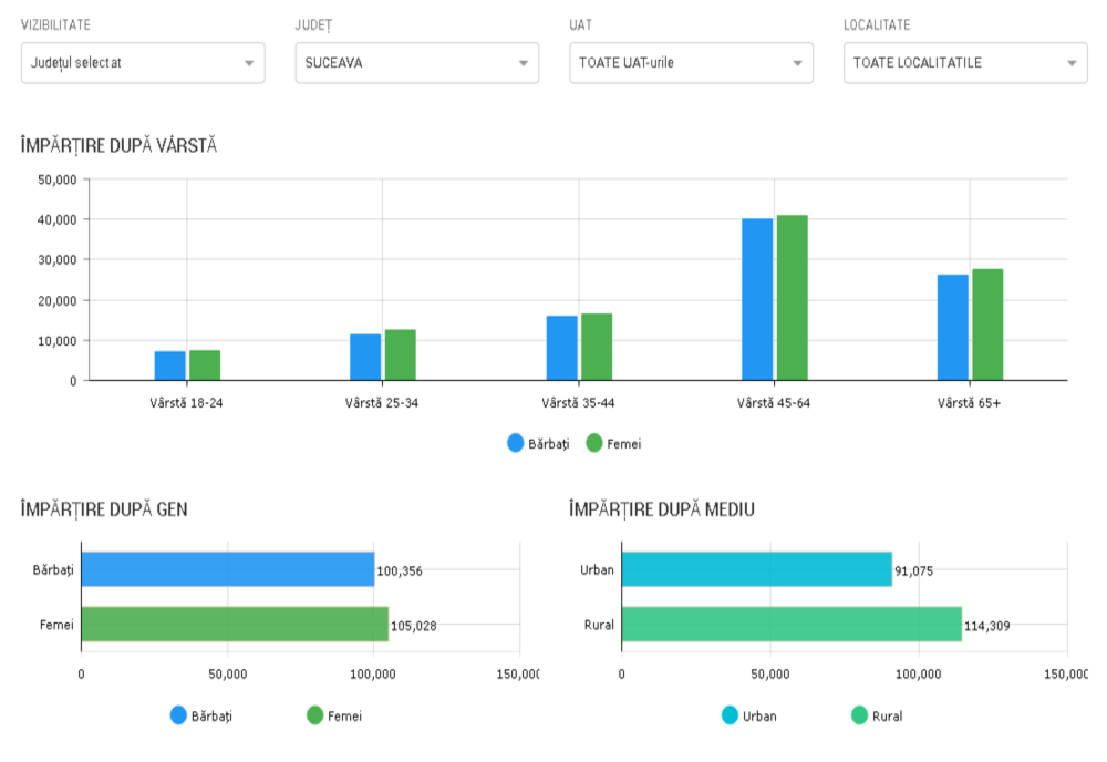 Prezența la vot în Suceava a crescut după-amiază și e mai mare cu două procente față de primul tur