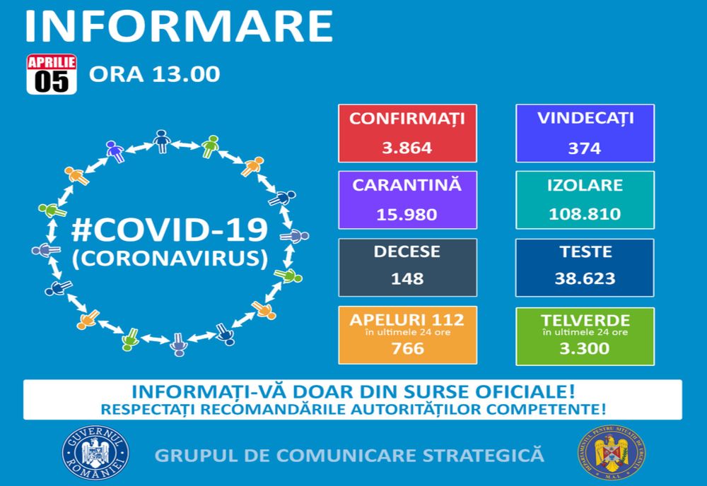 1215 de persoane confirmate cu COVID 19 în județul Suceava