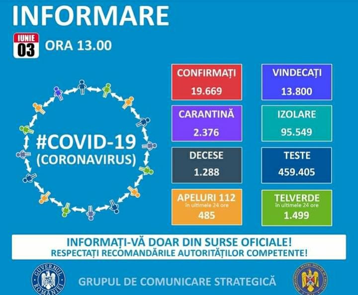 Suceava. Doar șase cazuri noi de COVID 19 în ultimele 24 de ore