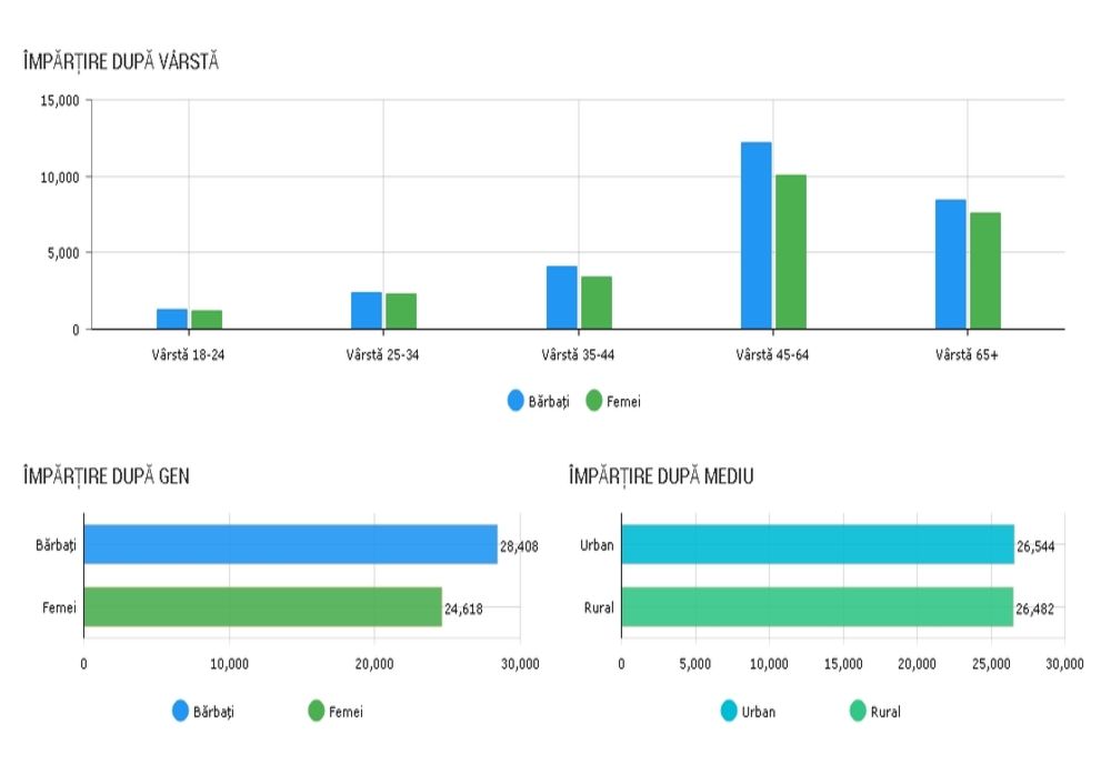 Suceava, printre județele cu cea mai slabă prezență la alegeri, dar în creștere față de europarlamentare