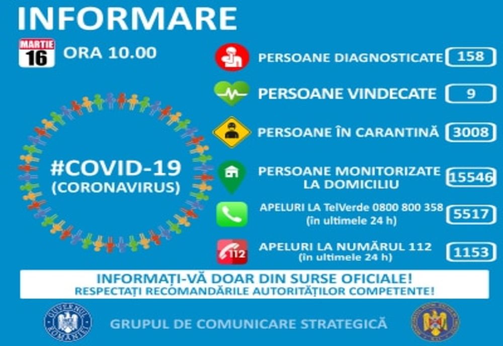 158 de cazuri de persoane infectate cu virusul COVID-19 în România