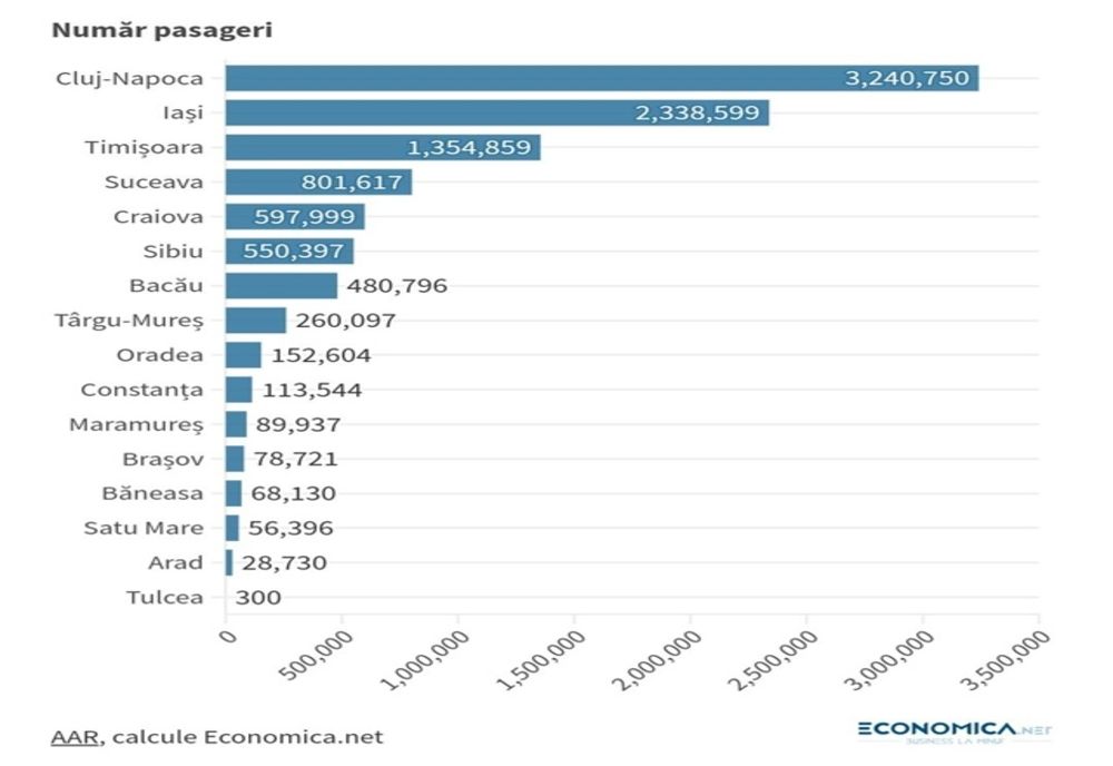 Aeroporturile din România au înregistrat, anul trecut, un trafic record de pasageri