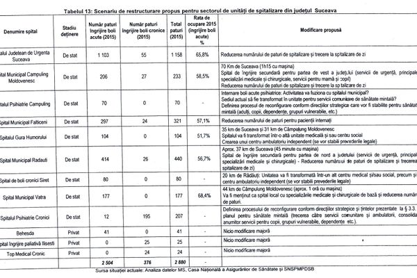 Desființarea a trei spitale din Suceava și reducerea paturilor din celelalte, scenariul „horror” propus de Ministerului Sănătății