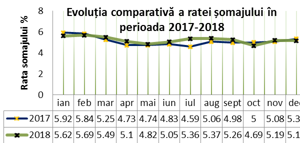 Șomaj în ușoară scădere la sfârșitul anului trecut în județul Suceava