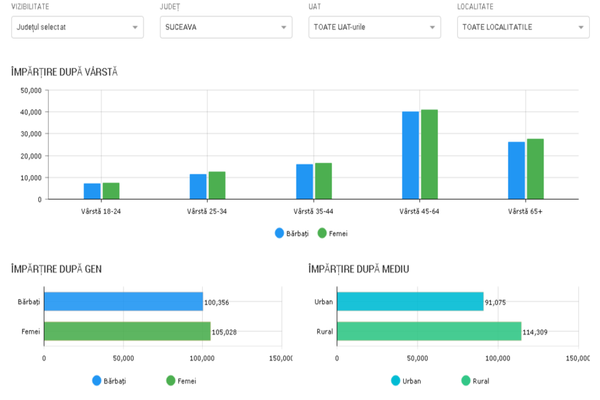 Prezența la vot în Suceava a crescut după-amiază și e mai mare cu două procente față de primul tur