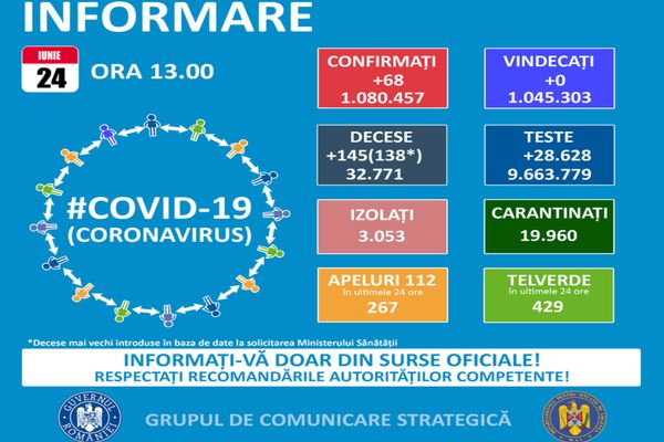 Coronavirus, CIFRELE ZILEI: Noi decese din perioade anterioare, raportate astăzi