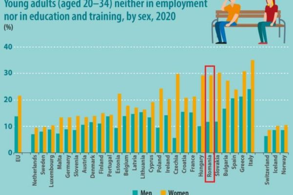 Aproape o treime dintre tinerele femei din România nu sunt nici angajate, nici nu urmează o formă de educație
